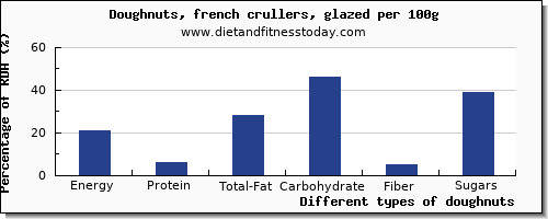 nutritional value and nutrition facts in doughnuts per 100g